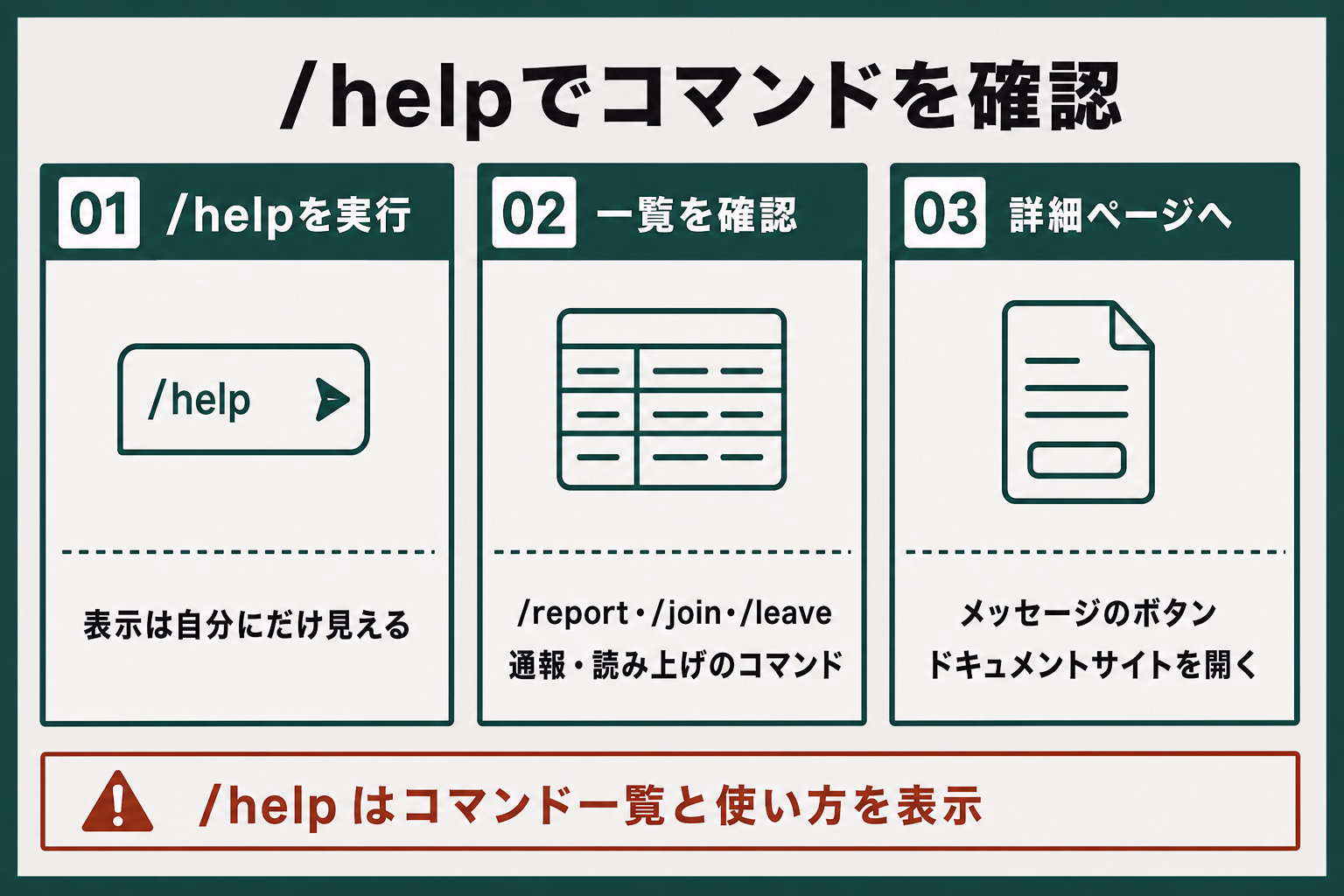 /helpでコマンドを確認する手順を示す図解。コマンド実行、一覧確認、ドキュメントサイトへの移動を示す