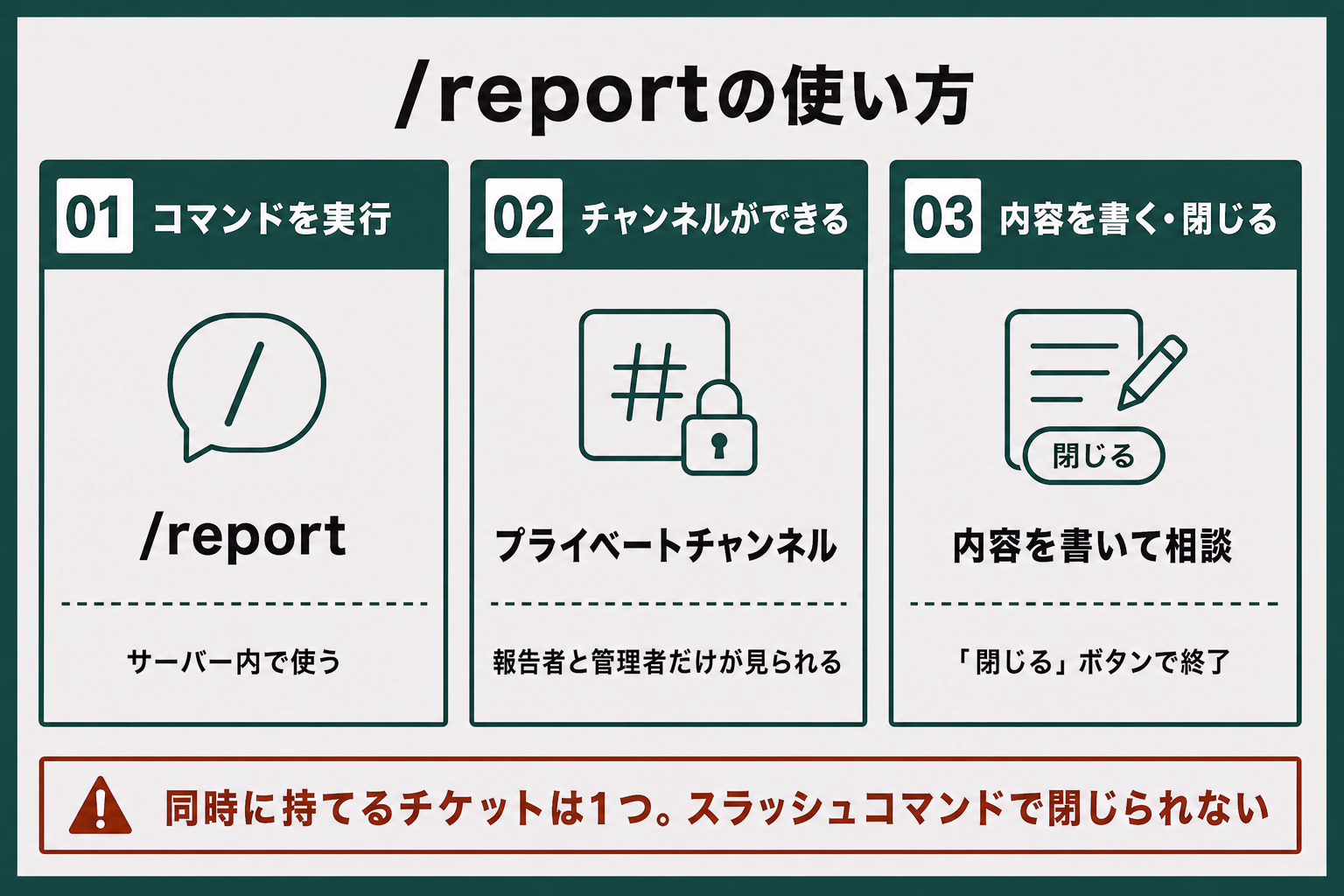/reportで相談する手順を示す図解。コマンド実行、非公開チャンネル作成、内容の記入と閉じる操作を示す