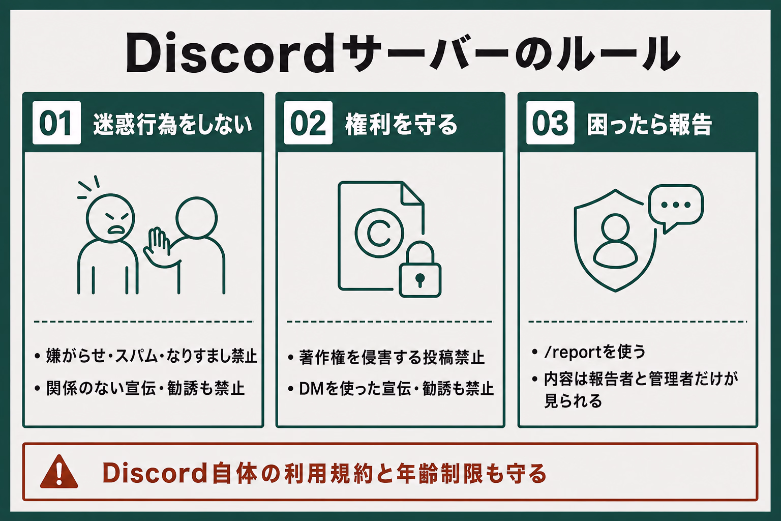 Discordサーバーの基本ルールを示す図解。迷惑行為を避け、権利を守り、困ったら報告する流れを示す