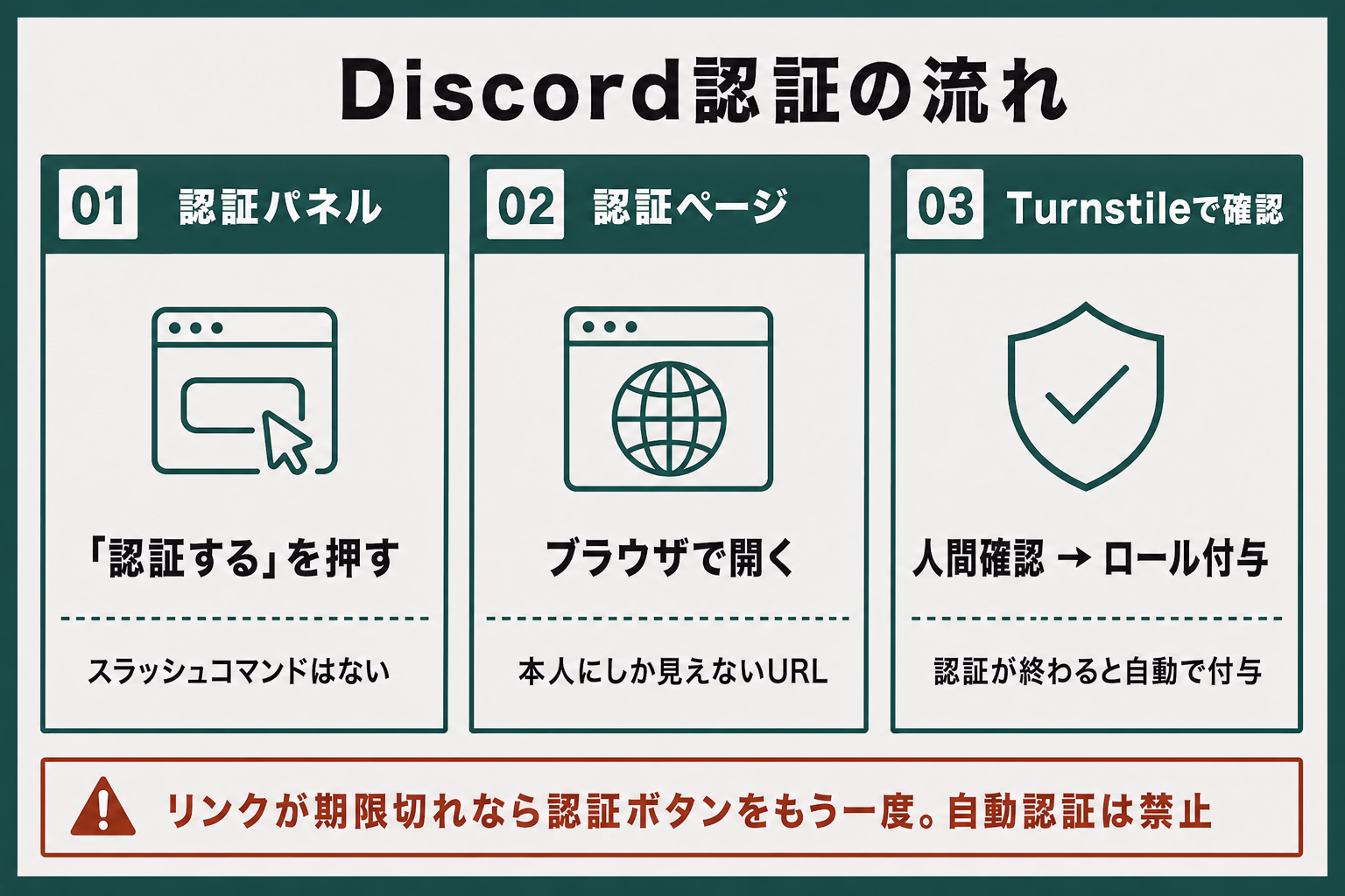 Discord認証の流れを示す図解。認証パネル、ブラウザの認証ページ、Turnstileによる人間確認とロール付与を示す